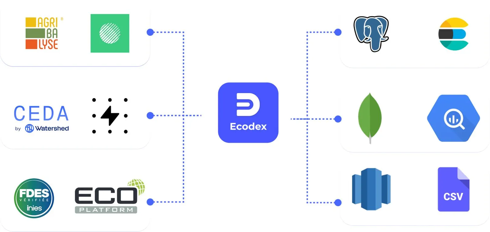 Ecodex Connect synchroniseert geharmoniseerde databanken naar datawarehouses
