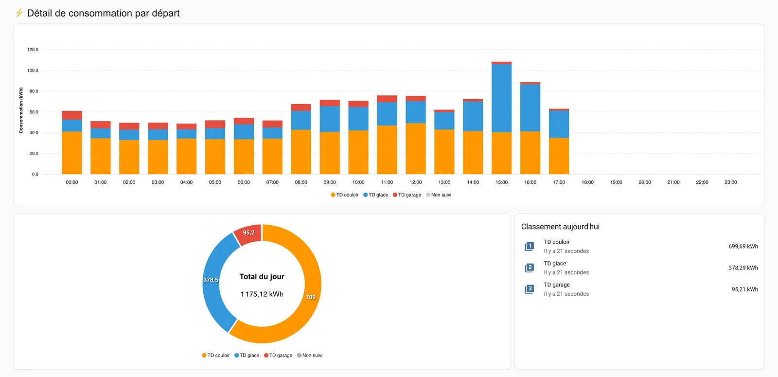 Vue EcoPilot des consommations par circuit et par jour
