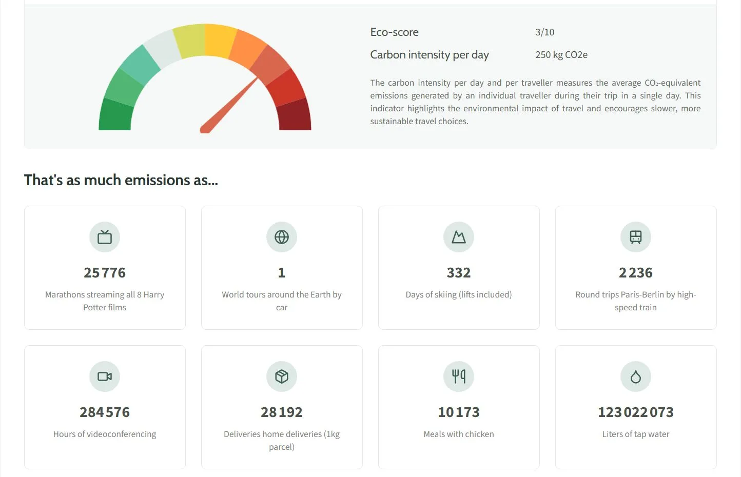 Éco-score du voyage, intensité carbone par jour et équivalences du quotidien dans un rapport Greentripper
