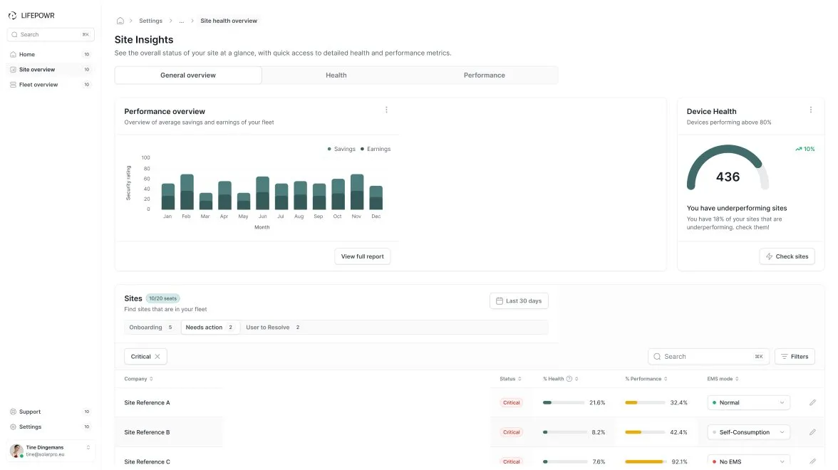 Vlootdashboard van LIFEPOWR met gemiddelde besparingen, inkomsten en toestelstatus per site