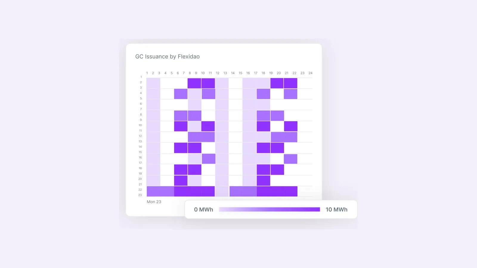 Heatmap van Flexidao met de uurlijkse uitgifte van granulaire certificaten
