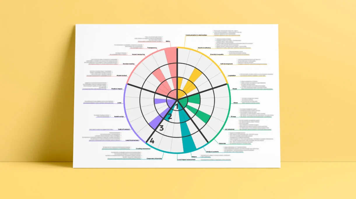 L'Impact Scan de Quest, une vue visuelle des impacts positifs et négatifs d'une organisation