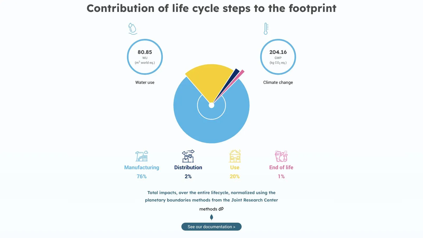 Empreinte d'un ordinateur portable dans Resilio Database, par étape du cycle de vie