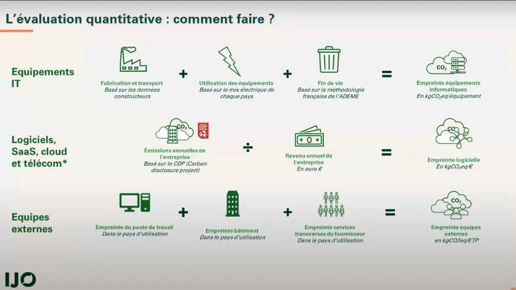 Slide d'un webinaire IJO expliquant le calcul de l'empreinte des équipements IT, des logiciels et du cloud, et des équipes externes