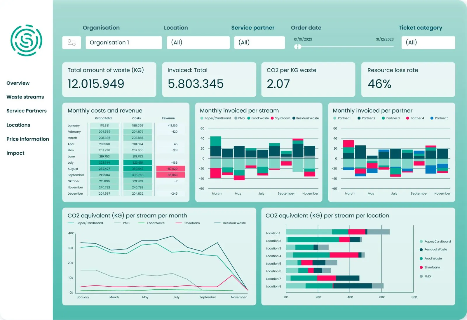 Tableau de bord Seenons avec volumes, coûts et CO₂ par flux et par site