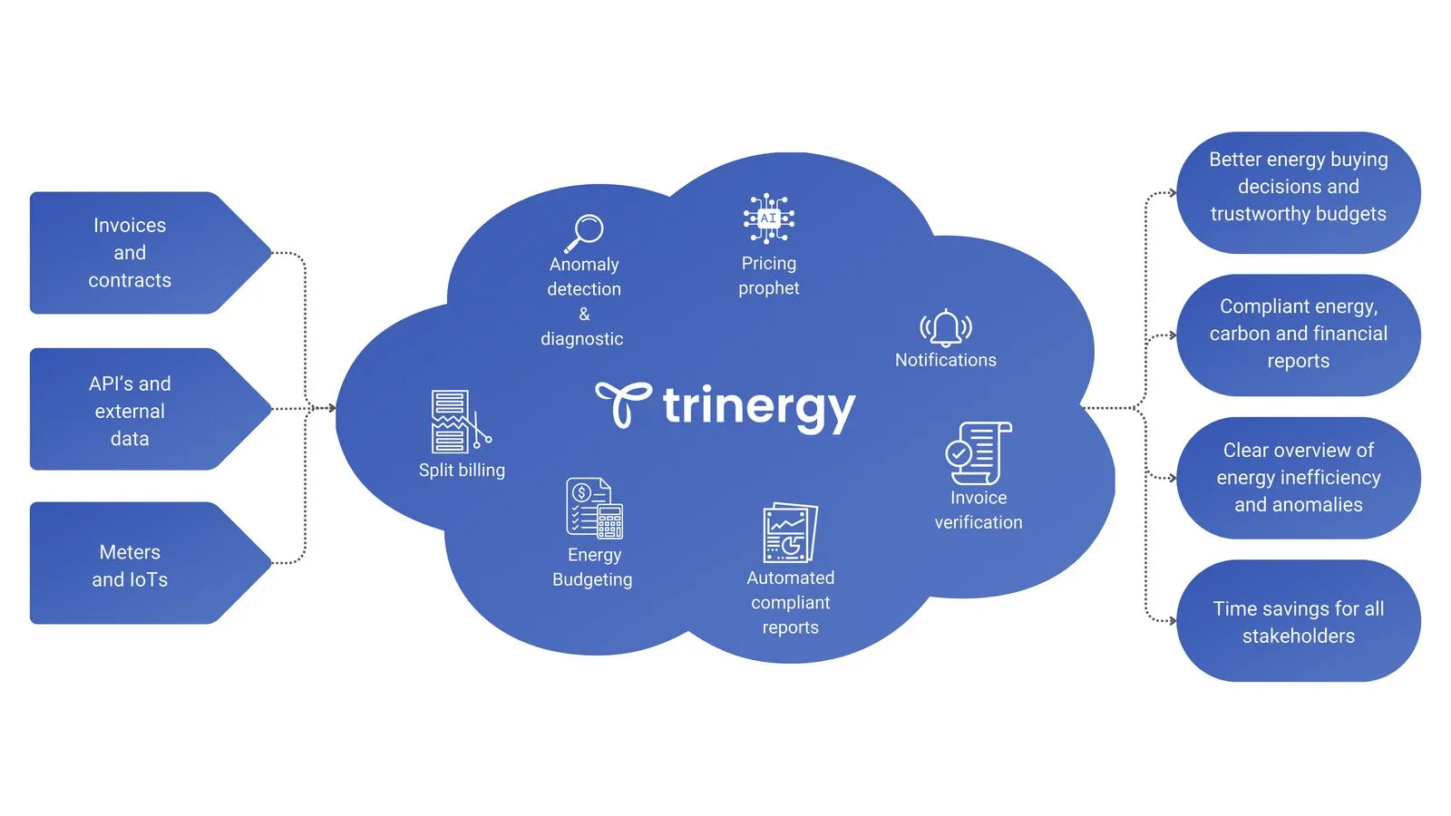 Comment Trinergy relie factures, contrats, compteurs et données externes aux budgets, au contrôle des factures et au reporting