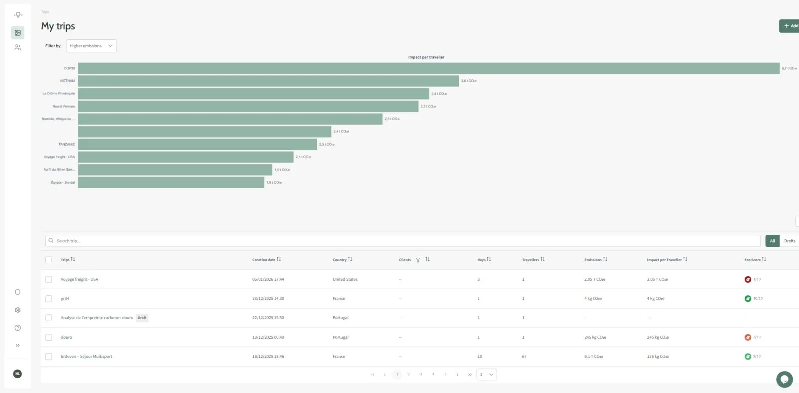 Tableau de bord Greentripper qui compare l'impact carbone par voyageur de tous les voyages enregistrés