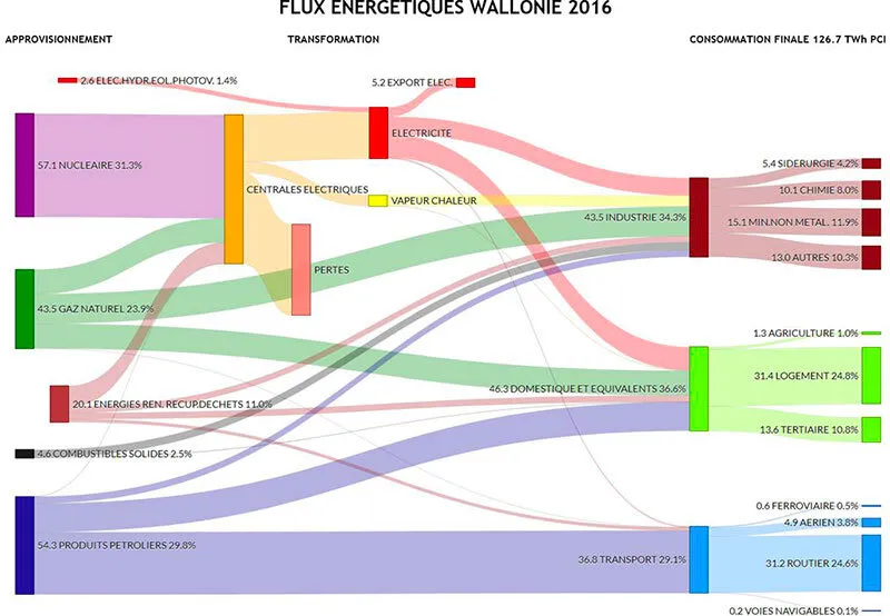 Flux énergétiques de la Wallonie en 2016, tirés du bilan énergétique annuel réalisé par l'ICEDD