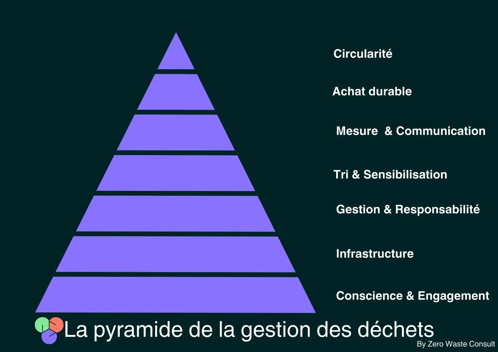 La pyramide de la gestion des déchets de Zero Waste Consult, de la conscience et de l'engagement jusqu'à la circularité