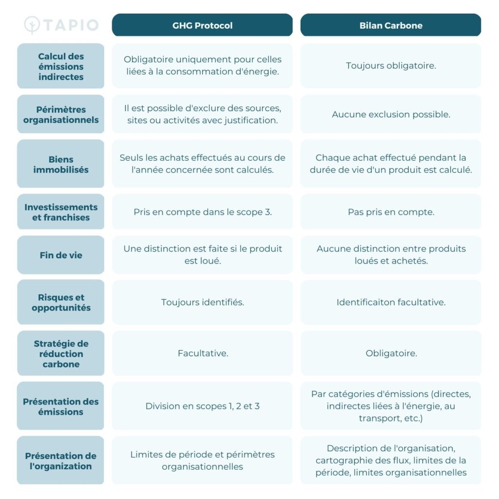 Différences entre méthodologie bilan carbone et ghg protocol