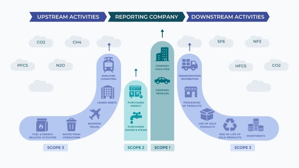 Scope 1, 2, 3 emissions explained