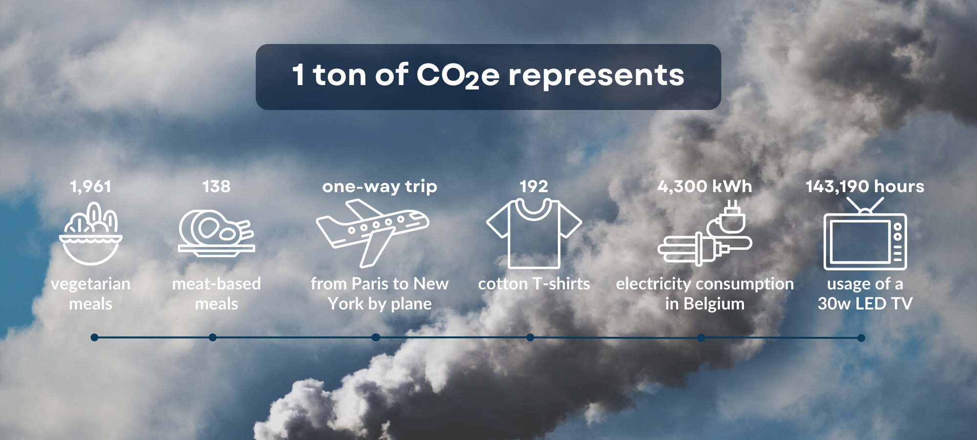 What is a ton of CO2, and how much CO2 do we emit?