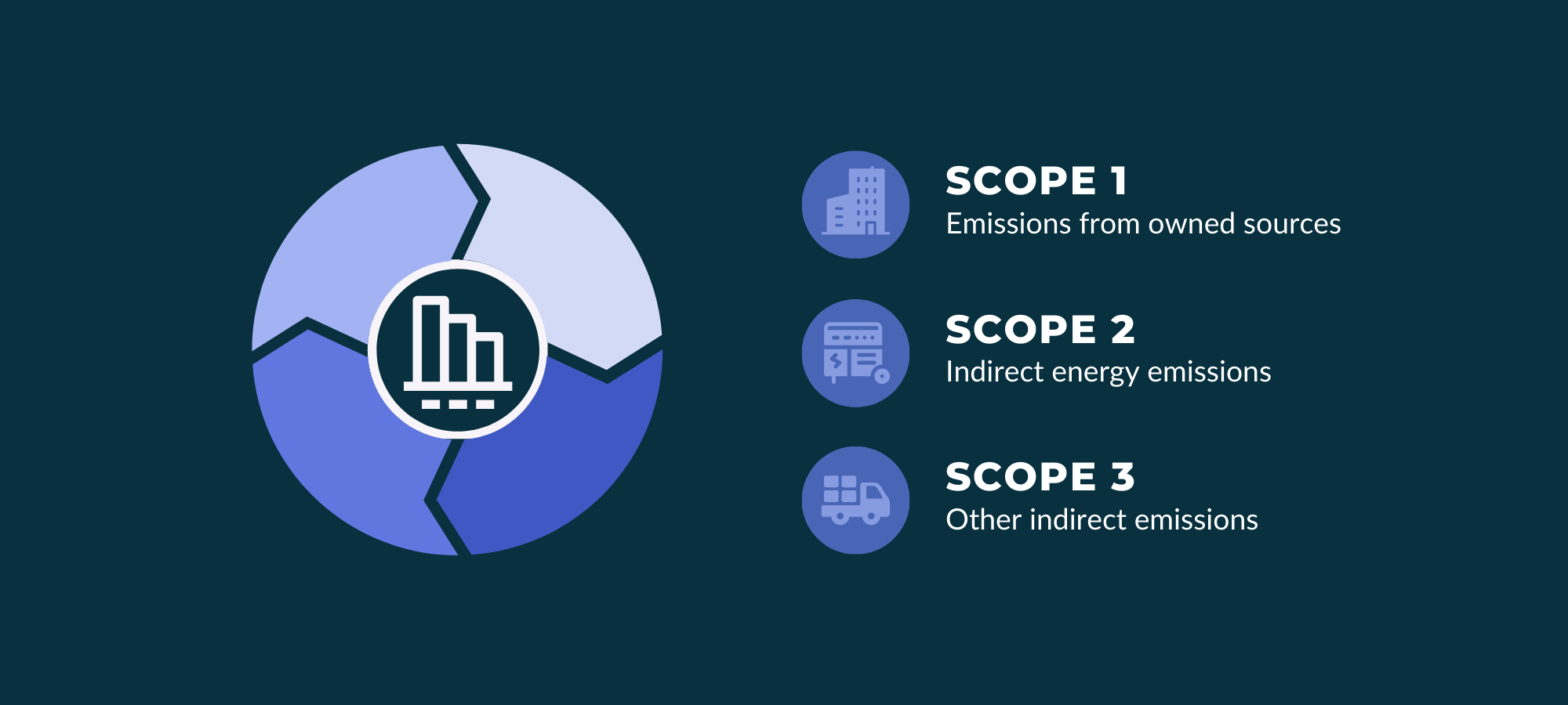 What are scopes 1, 2, and 3 of a corporate carbon report?