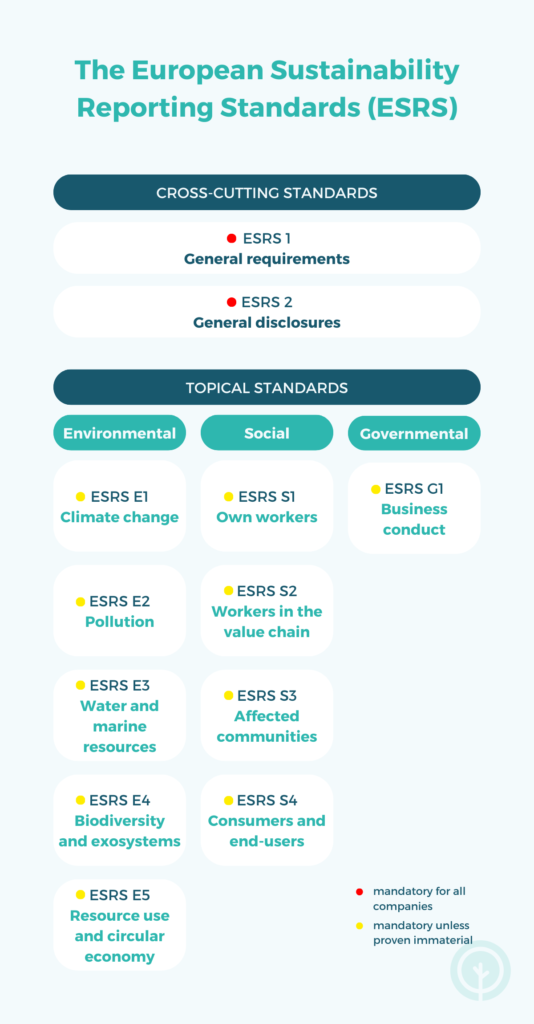 Guide aux European Sustainability Reporting Standards (ESRS) - Tapio